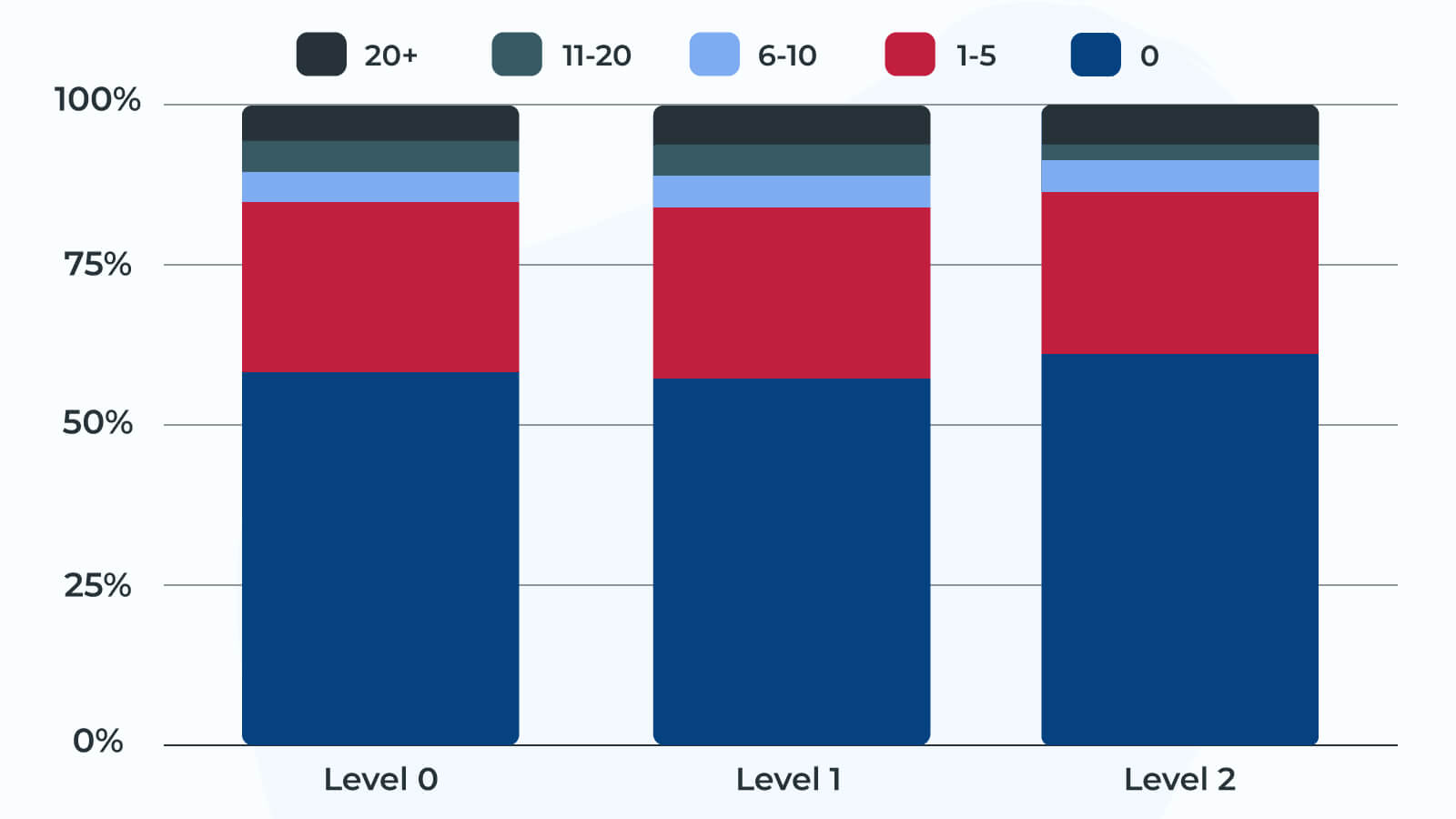 Promotional cash out figures are similar for all checks