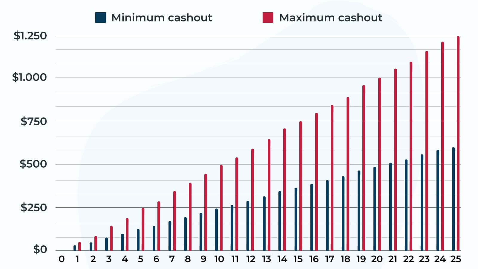 Case 1 Each bonus cashed out independently