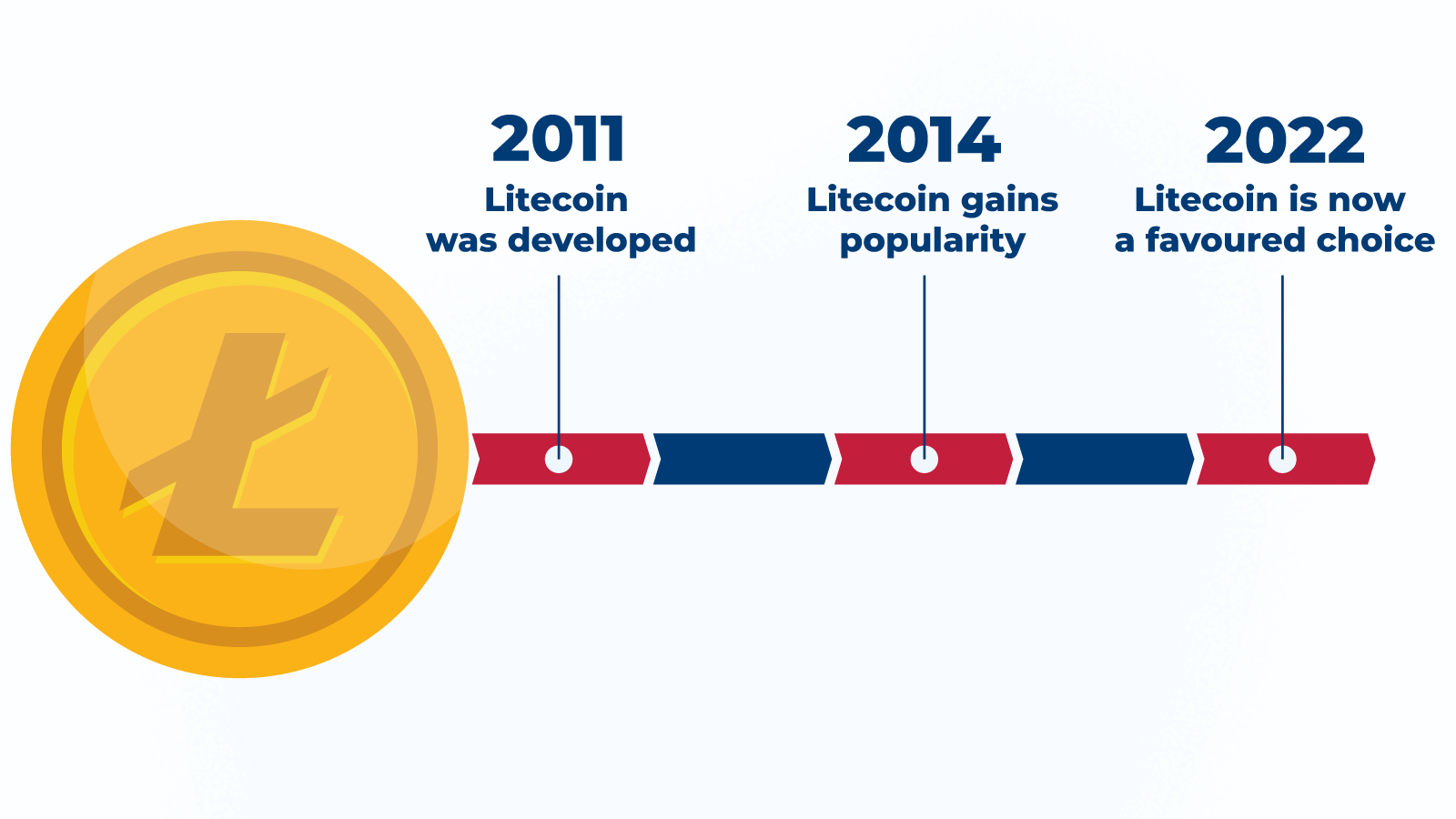 Timeline of Litecoin Cryptocurrency
