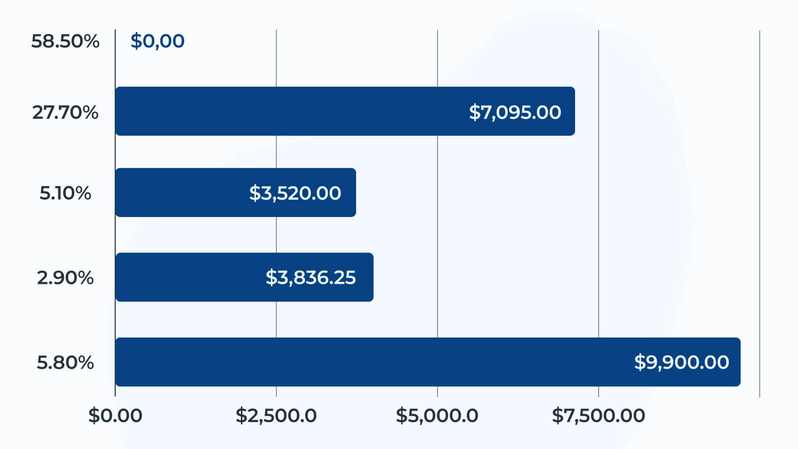 Estimated cashed out amounts per all respondents