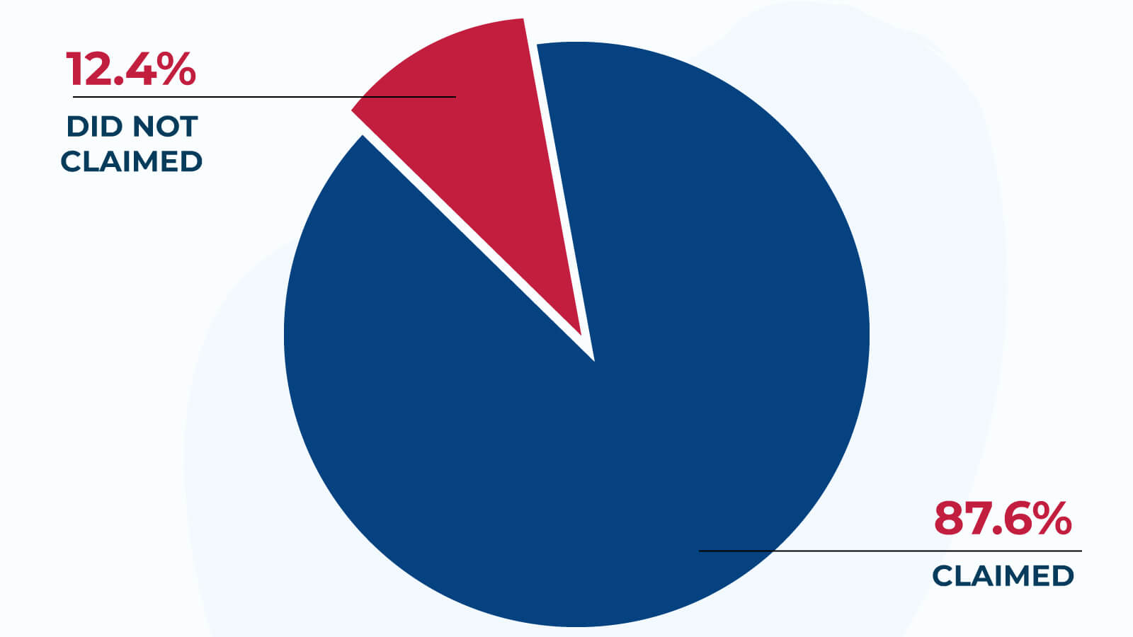 Claiming rate