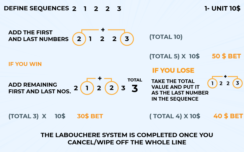 Labouchere Strategy