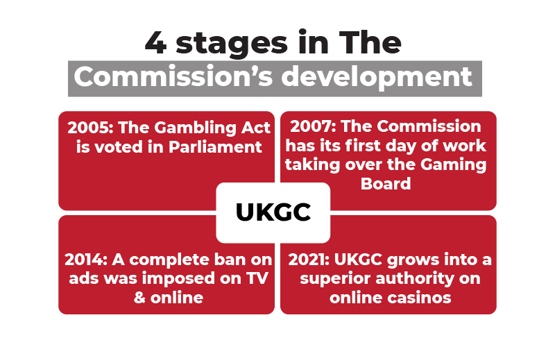 4 Stages in Commission's development