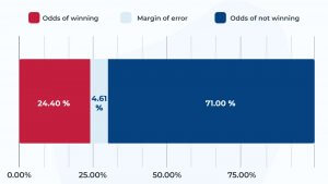Odds of winning from one no deposit bonus or more