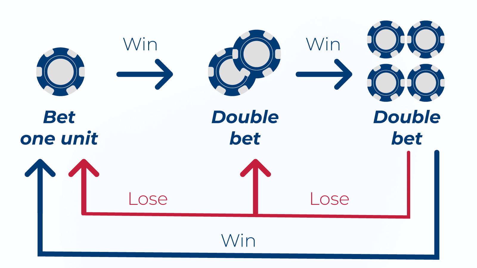 Paroli Betting System