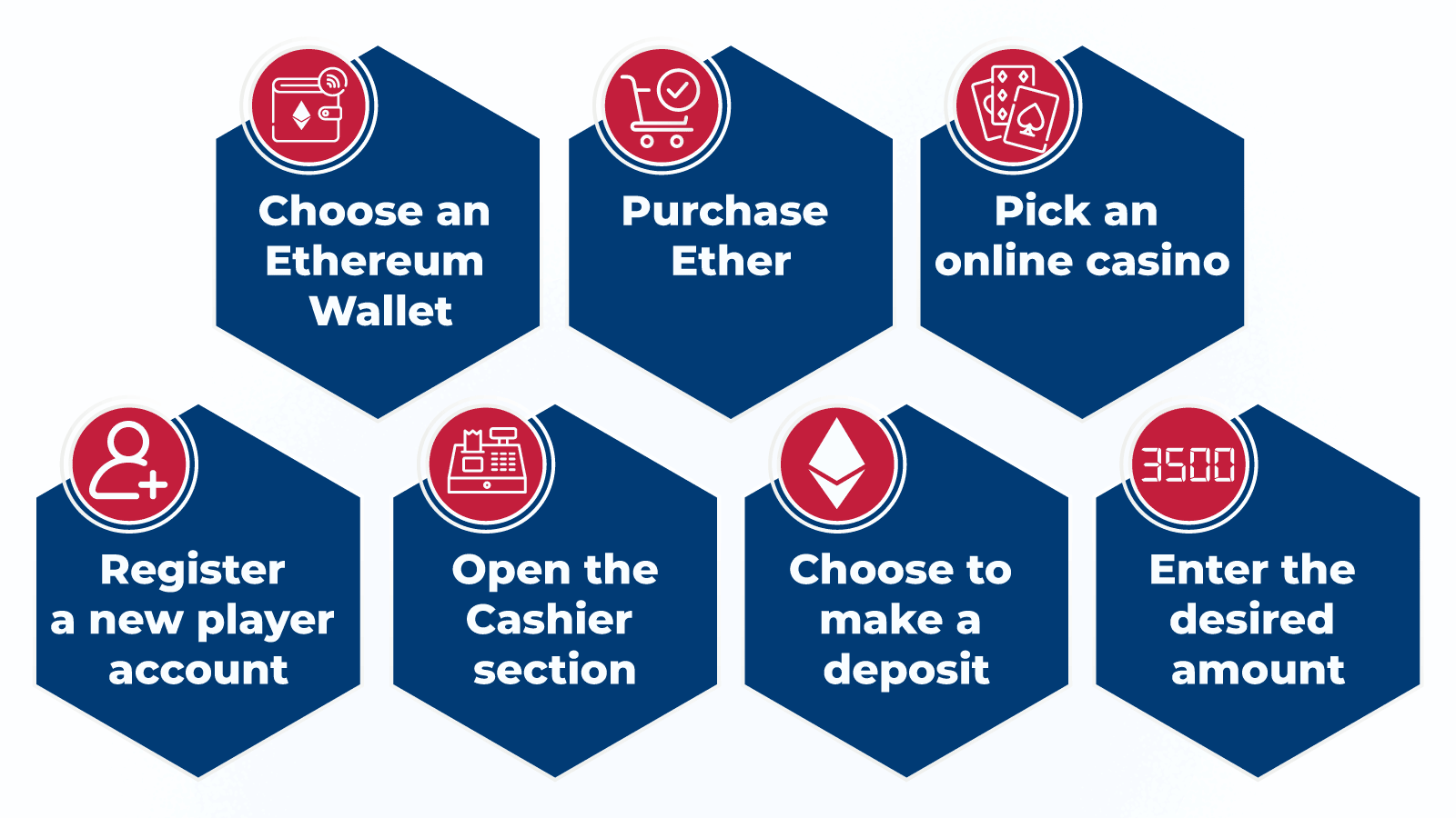 How to Deposit in Ethereum Casinos