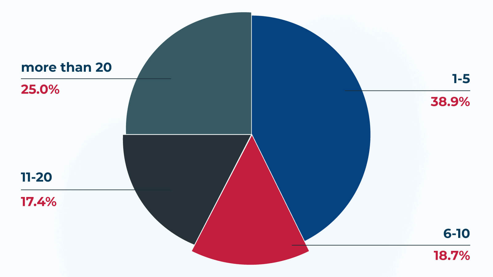 Number of claimed no deposit bonus codes