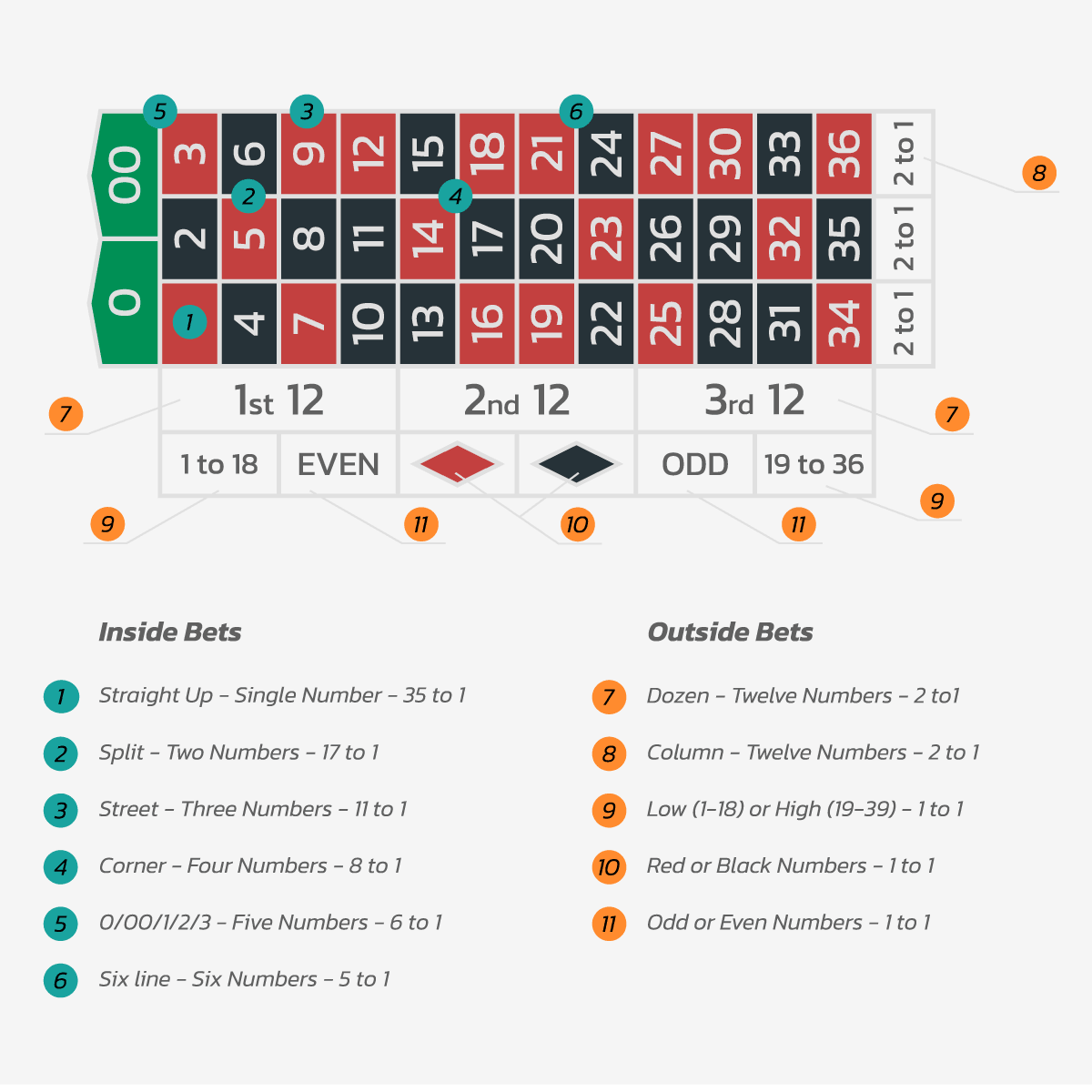 Bets You Can Place On The Double Zero Roulette