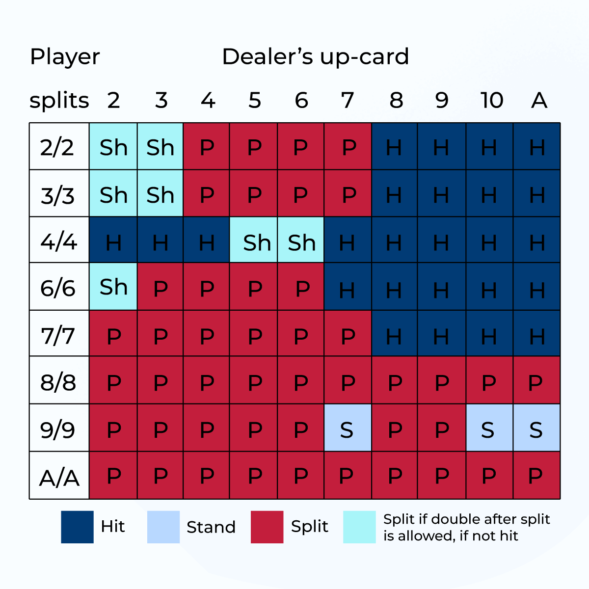 lackjack Double Down Visual Chart