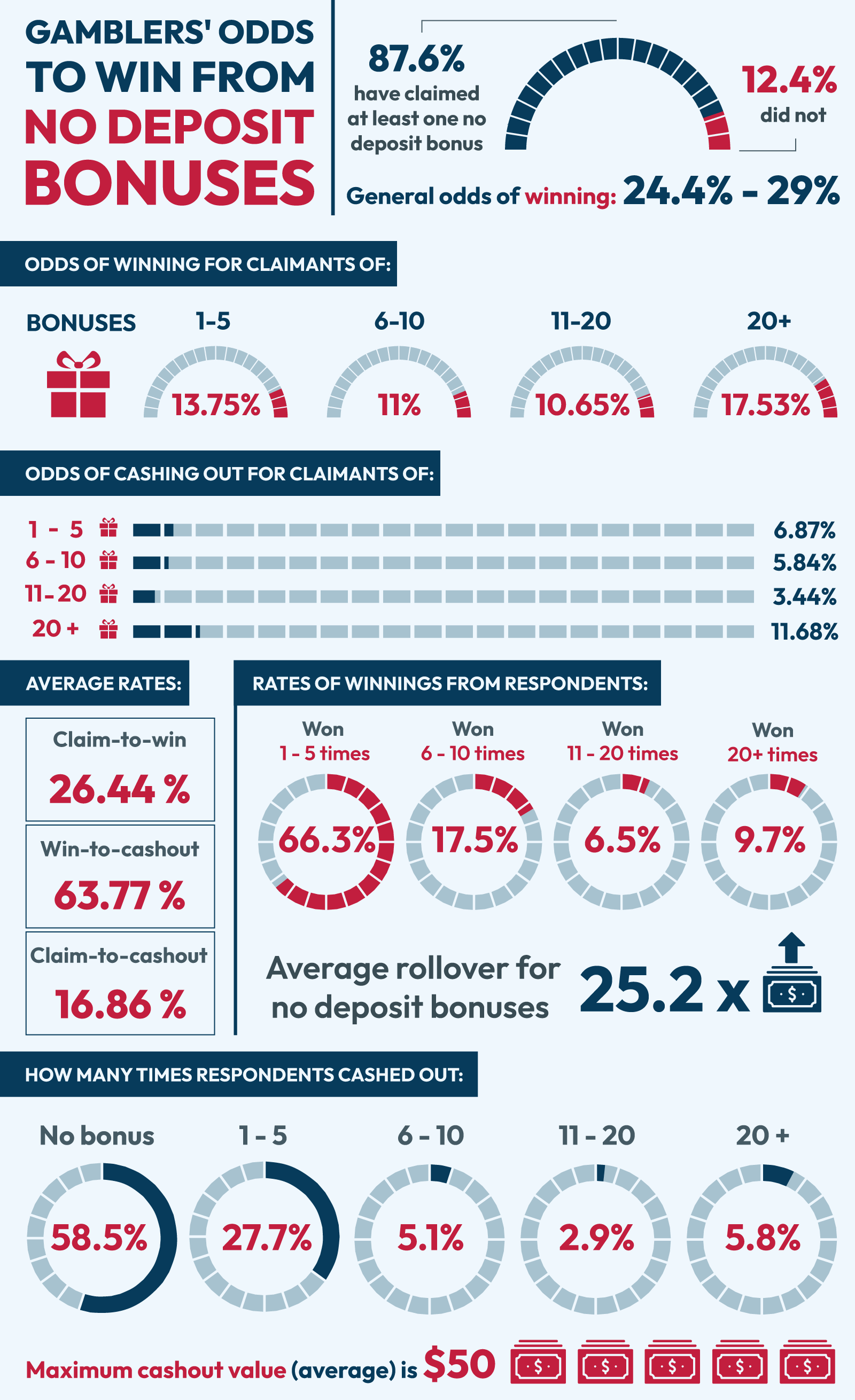Claim at least 6 no deposit bonuses to win once, according to survey data - infographic