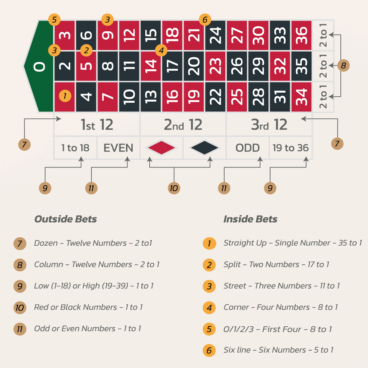 French Roulette Types Of Bets