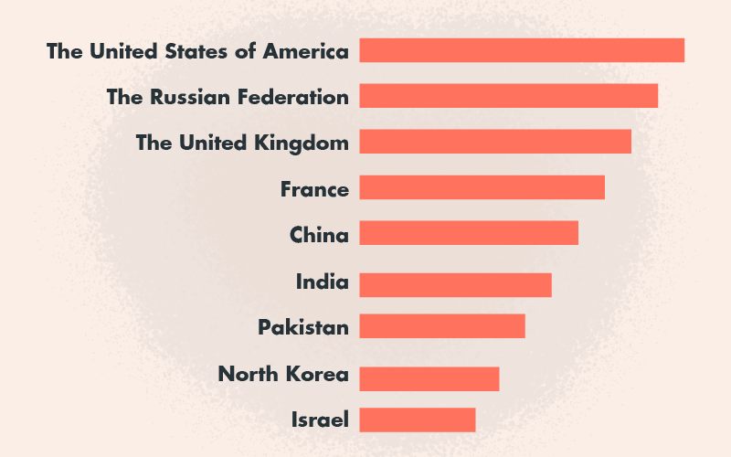 Which-Countries-Possess-Nuclear-War-Likelihood