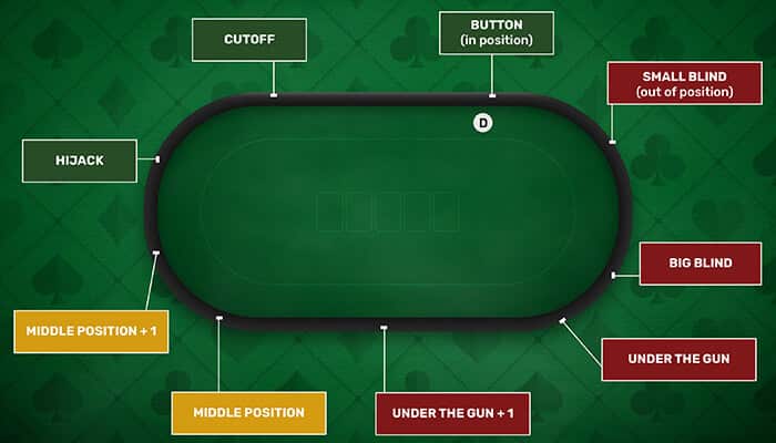 poker position