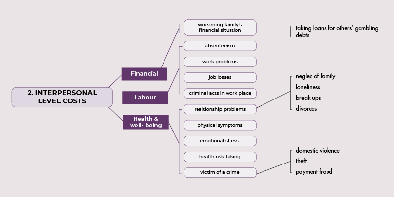 Public Health impacts of Gambling interpersonal level costs