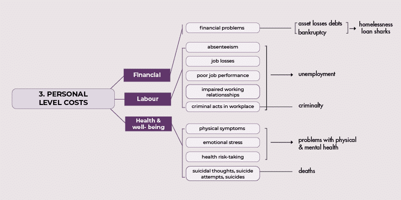 Public Health impacts of Gambling personal level costs